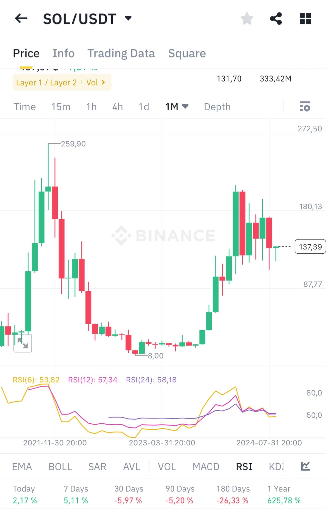 Пример индикатора RSI