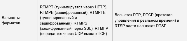Какой Протокол Стриминга Лучше для Вас: RTMP или RTSP