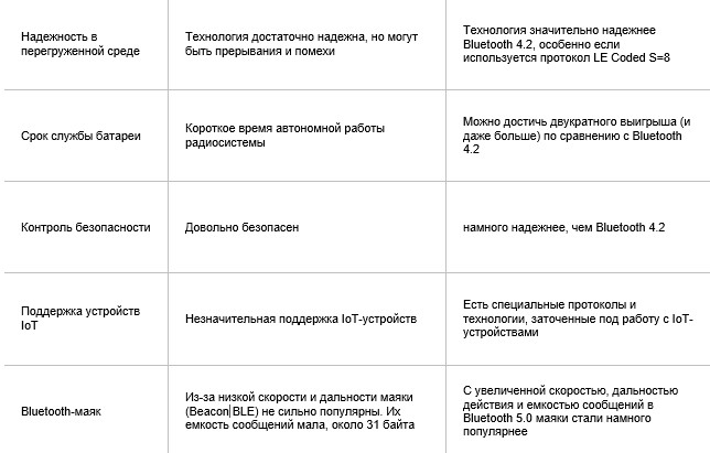 Обзор Функций и Различий Bluetooth 5.0