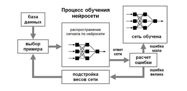 Процес навчання нейронної мережі