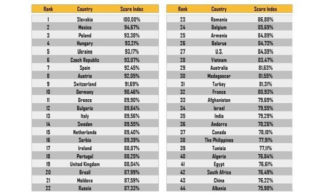 Результати звіту Skill Value, заснованого на +550 технічних оцінках