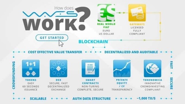 Основні компоненти та характеристики блокчейна Waves. Джерело: White paper Waves