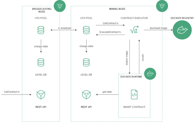 Das Beispiel der Funktionsweise von Smart Contracts