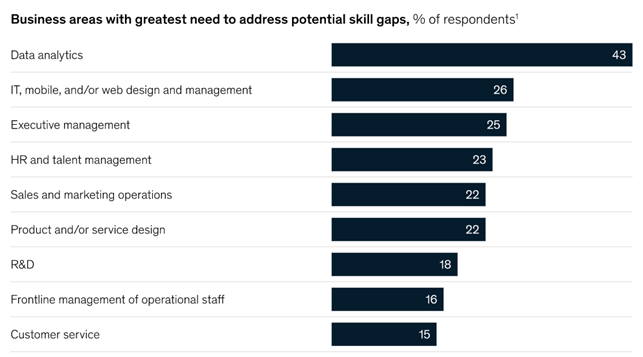 Nine out of 10 executives say their companies are facing skills shortages or expect these deficits to arise within the next five years