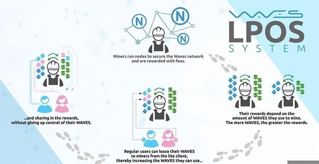 Принцип роботи алгоритму консенсусу LPoS. Джерело: White paper Waves