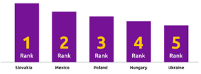 Ukrainian developers are 5th in the world in terms of hard skills