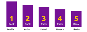 Украинские разработчики по уровню hard skills