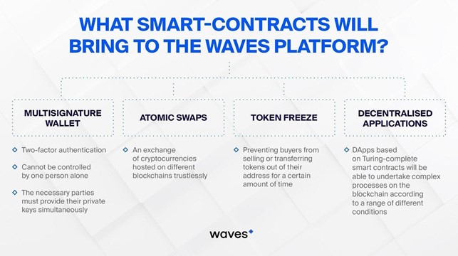 Можливості смарт-контрактів на Waves.