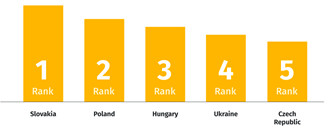 Ukrainian developers are 4th in Europe in terms of hard skills