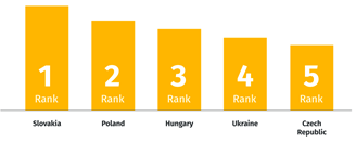 Украинские разработчики в Европе по уровню hard skills