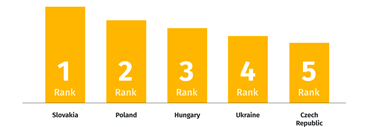 Українські розробники посідають 4-те місце в Європі за рівнем hard skills
