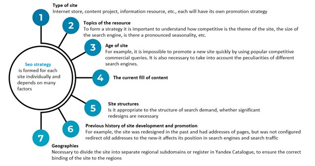 SEO strategy