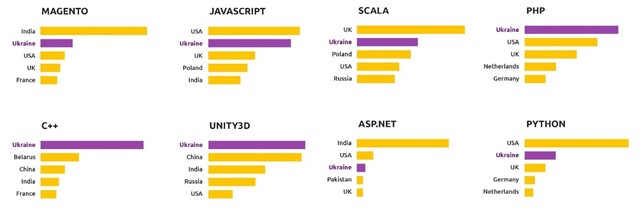 Яке місце посідає Україна за кількістю розробників Magento-, JavaScript-, PHP-, Scala та інших