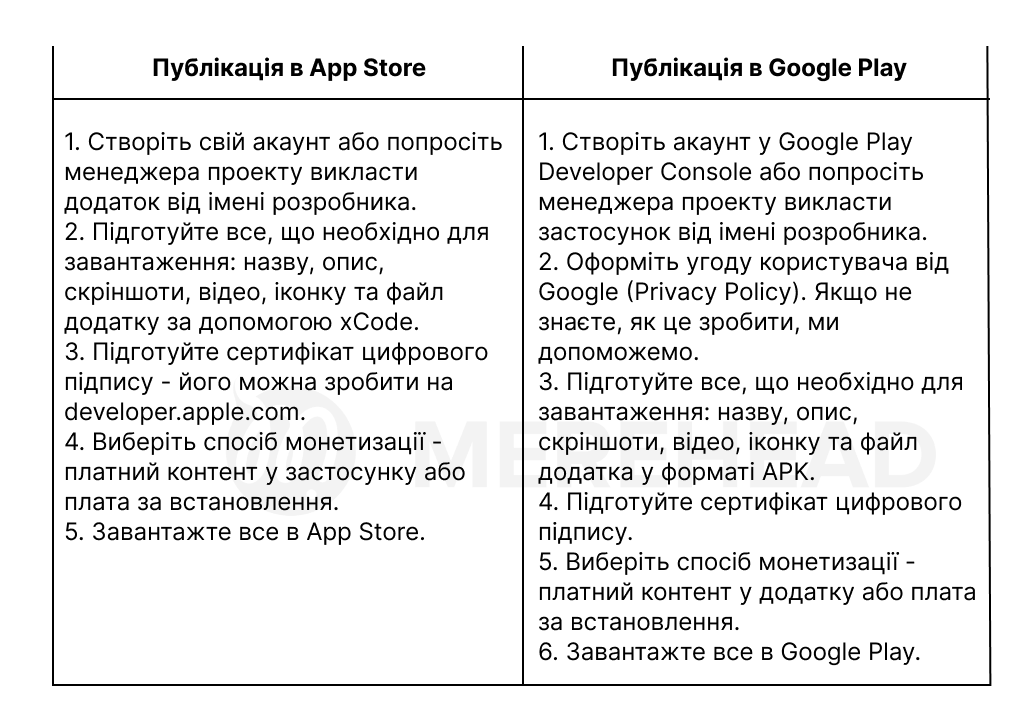 розпочніть розгортання